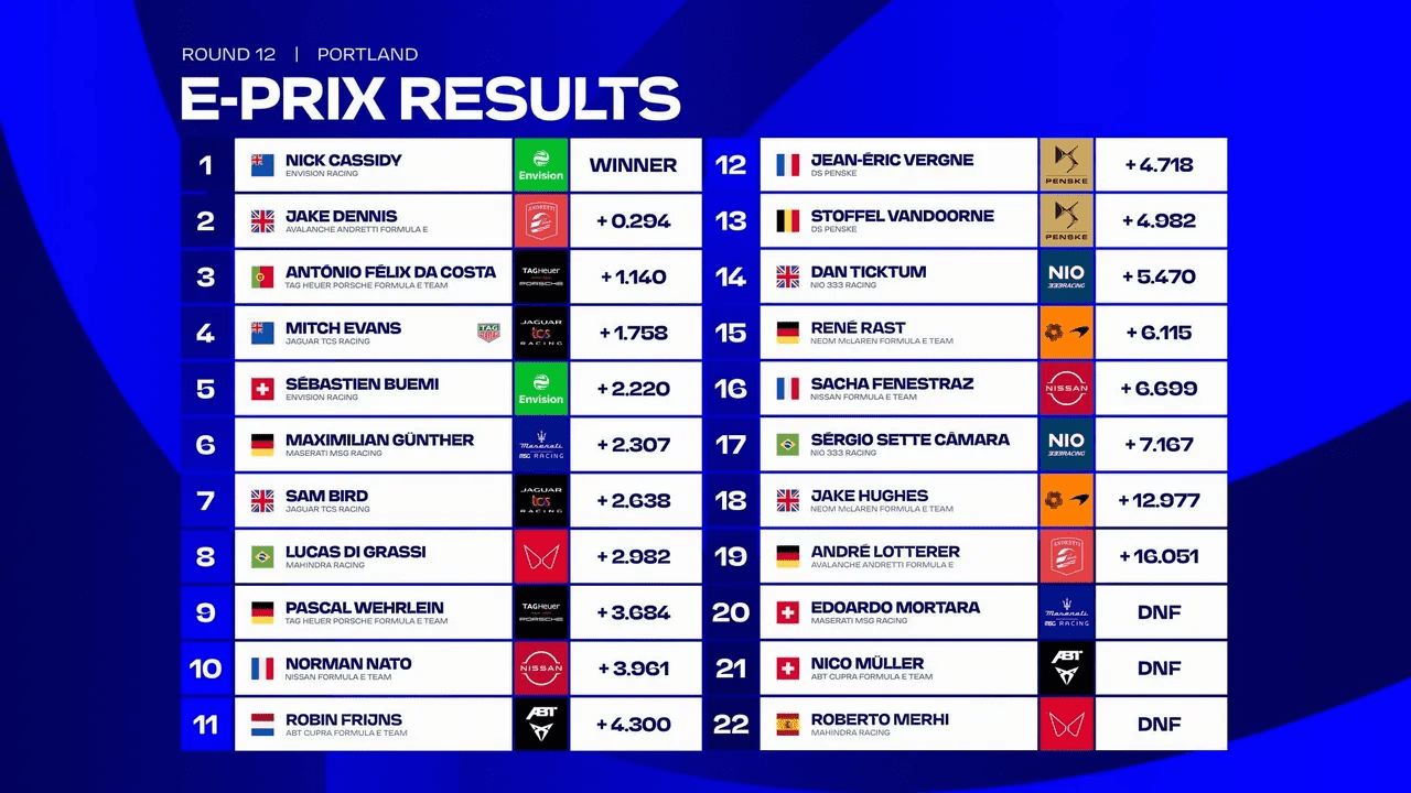 Resultado da corrida